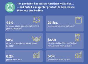 Post COVID health and weight statistics