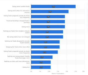 COVID shift in eating habits